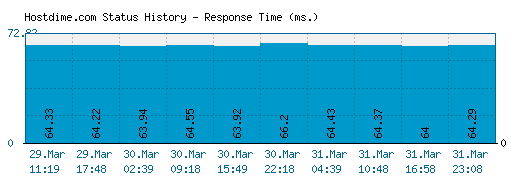 Hostdime.com server report and response time