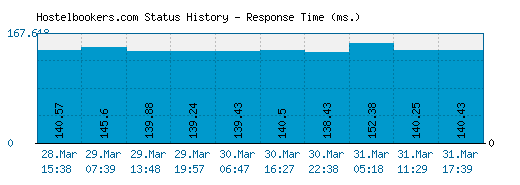 Hostelbookers.com server report and response time