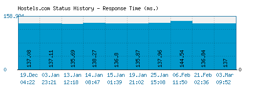 Hostels.com server report and response time