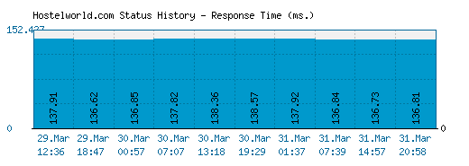 Hostelworld.com server report and response time