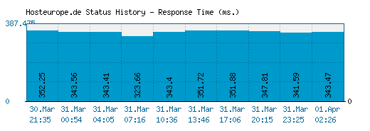 Hosteurope.de server report and response time