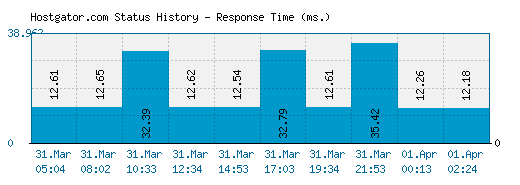 Hostgator.com server report and response time