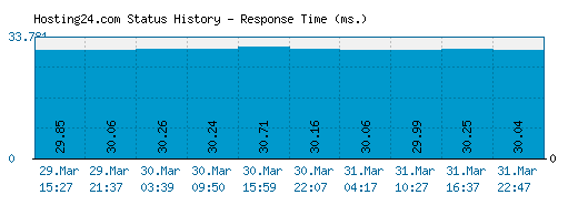 Hosting24.com server report and response time