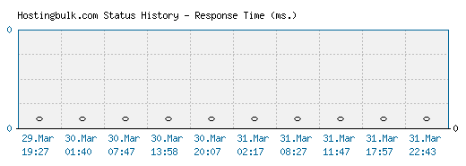 Hostingbulk.com server report and response time