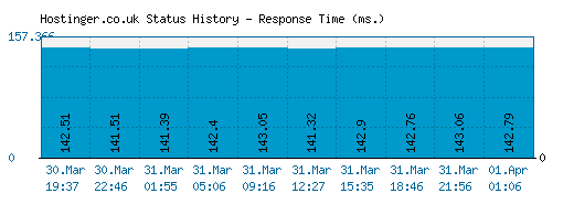 Hostinger.co.uk server report and response time