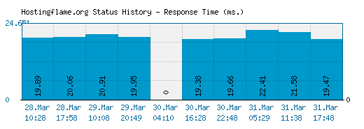 Hostingflame.org server report and response time