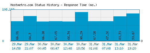 Hostmetro.com server report and response time