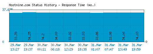 Hostnine.com server report and response time