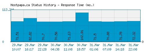 Hostpapa.ca server report and response time