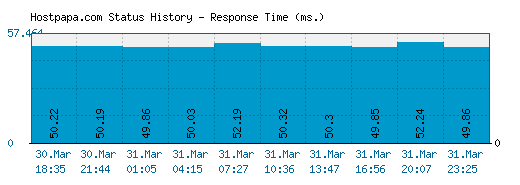 Hostpapa.com server report and response time