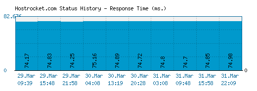 Hostrocket.com server report and response time