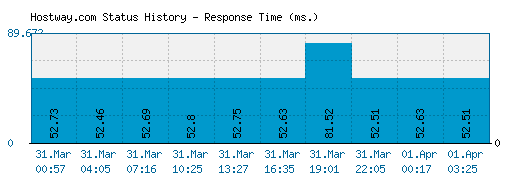 Hostway.com server report and response time