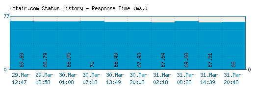Hotair.com server report and response time