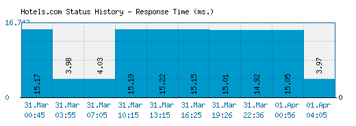 Hotels.com server report and response time