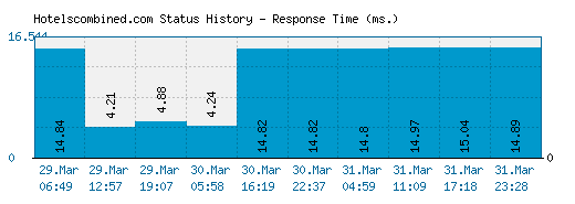Hotelscombined.com server report and response time