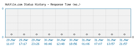 Hotfile.com server report and response time