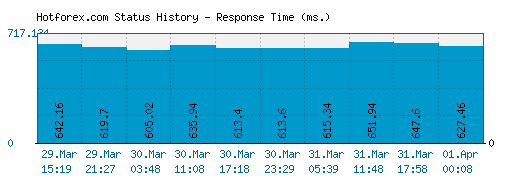 Hotforex.com server report and response time