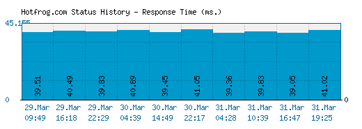 Hotfrog.com server report and response time