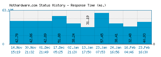 Hothardware.com server report and response time