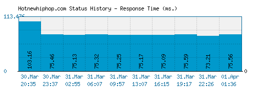 Hotnewhiphop.com server report and response time