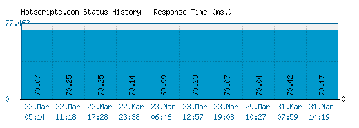 Hotscripts.com server report and response time