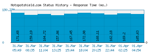 Hotspotshield.com server report and response time