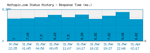 Hottopic.com server report and response time