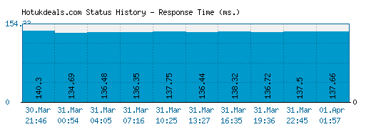 Hotukdeals.com server report and response time