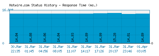 Hotwire.com server report and response time