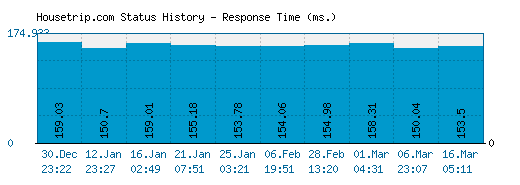 Housetrip.com server report and response time