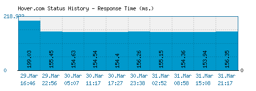 Hover.com server report and response time