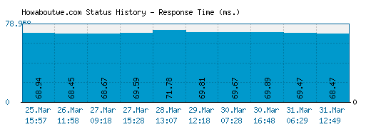 Howaboutwe.com server report and response time