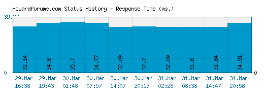 Howardforums.com server report and response time