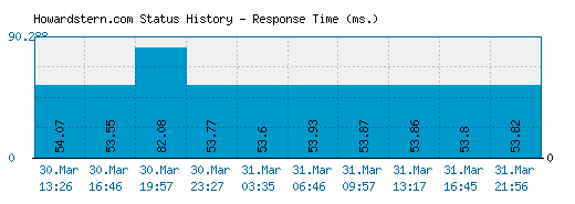 Howardstern.com server report and response time