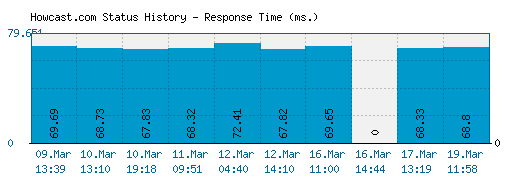 Howcast.com server report and response time