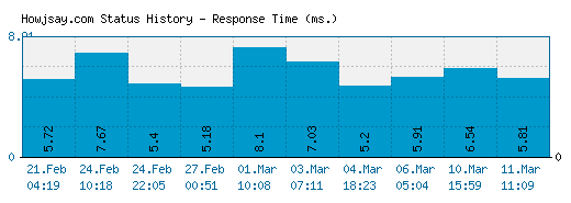 Howjsay.com server report and response time