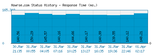 Howrse.com server report and response time