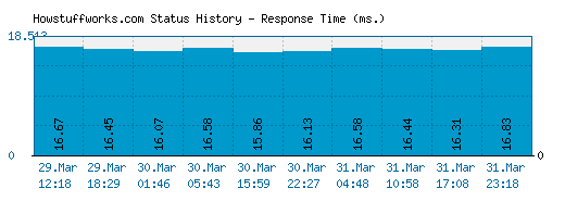 Howstuffworks.com server report and response time