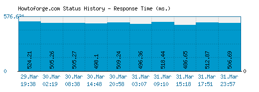 Howtoforge.com server report and response time