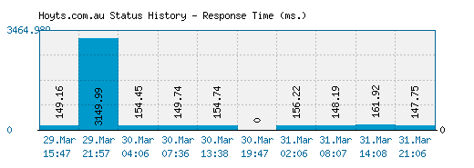 Hoyts.com.au server report and response time