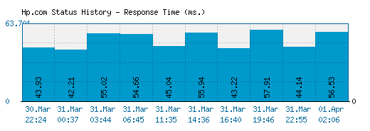Hp.com server report and response time