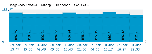 Hpage.com server report and response time