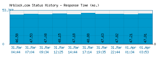 Hrblock.com server report and response time