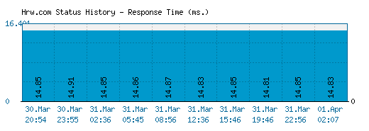 Hrw.com server report and response time