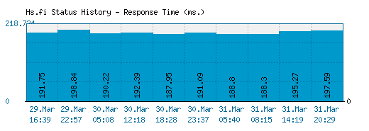 Hs.fi server report and response time
