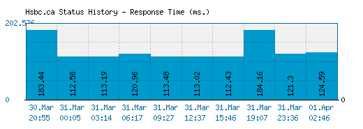 Hsbc.ca server report and response time