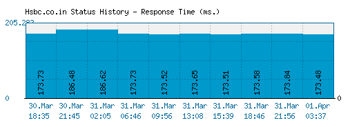 Hsbc.co.in server report and response time