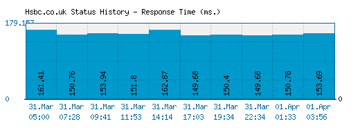 Hsbc.co.uk server report and response time