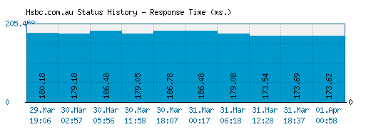 Hsbc.com.au server report and response time