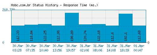 Hsbc.com.br server report and response time